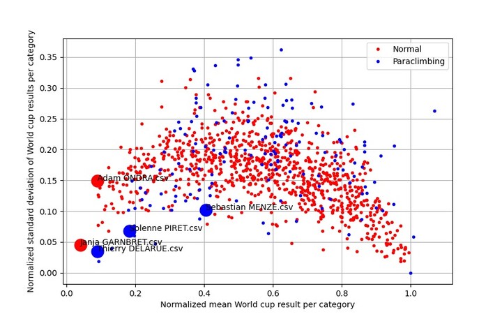 Had some fun analyzing climbing IFSC world cup results from the last 20y.